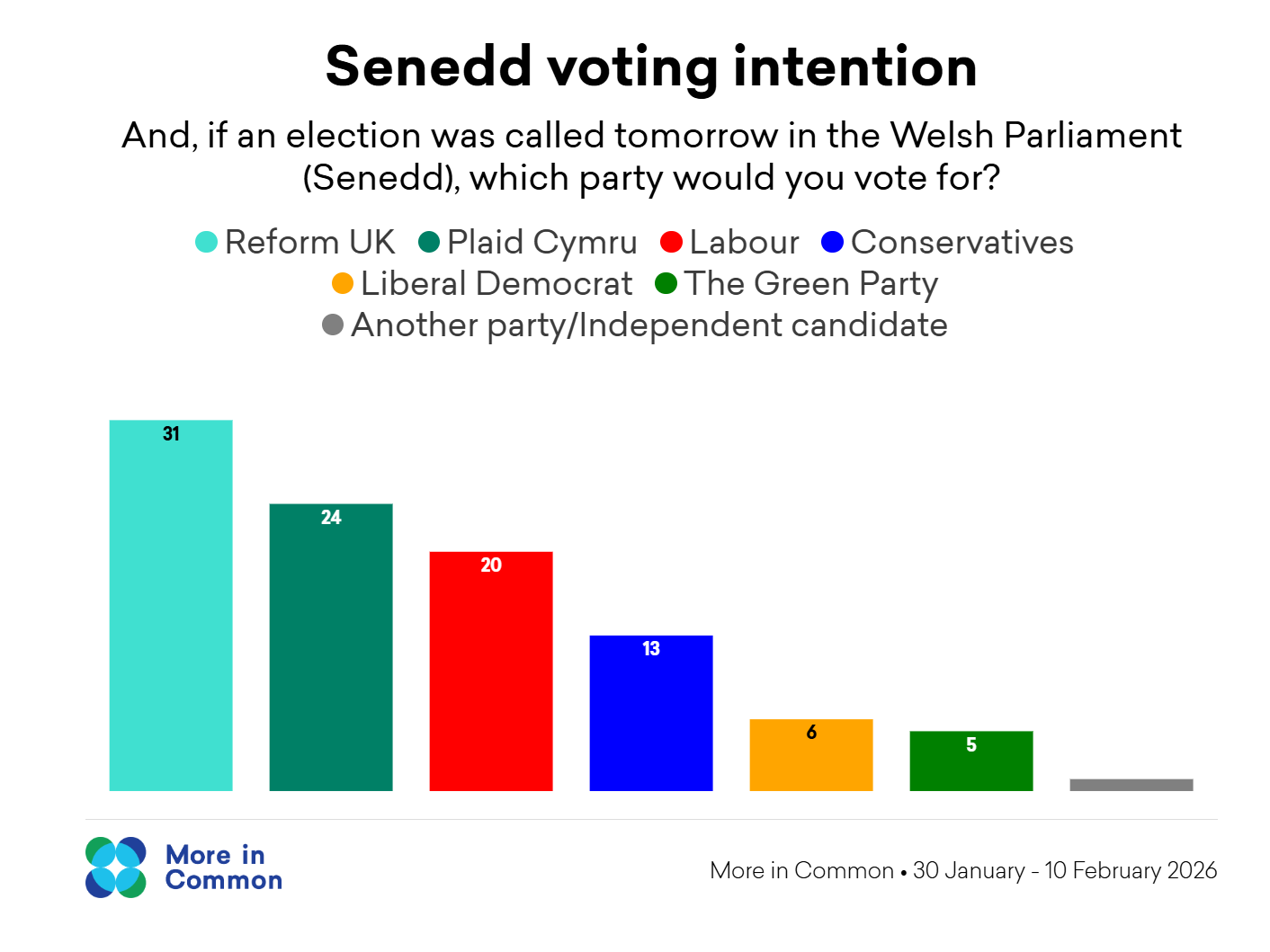 Featured image for “Reform UK takes lead in new Senedd election poll”