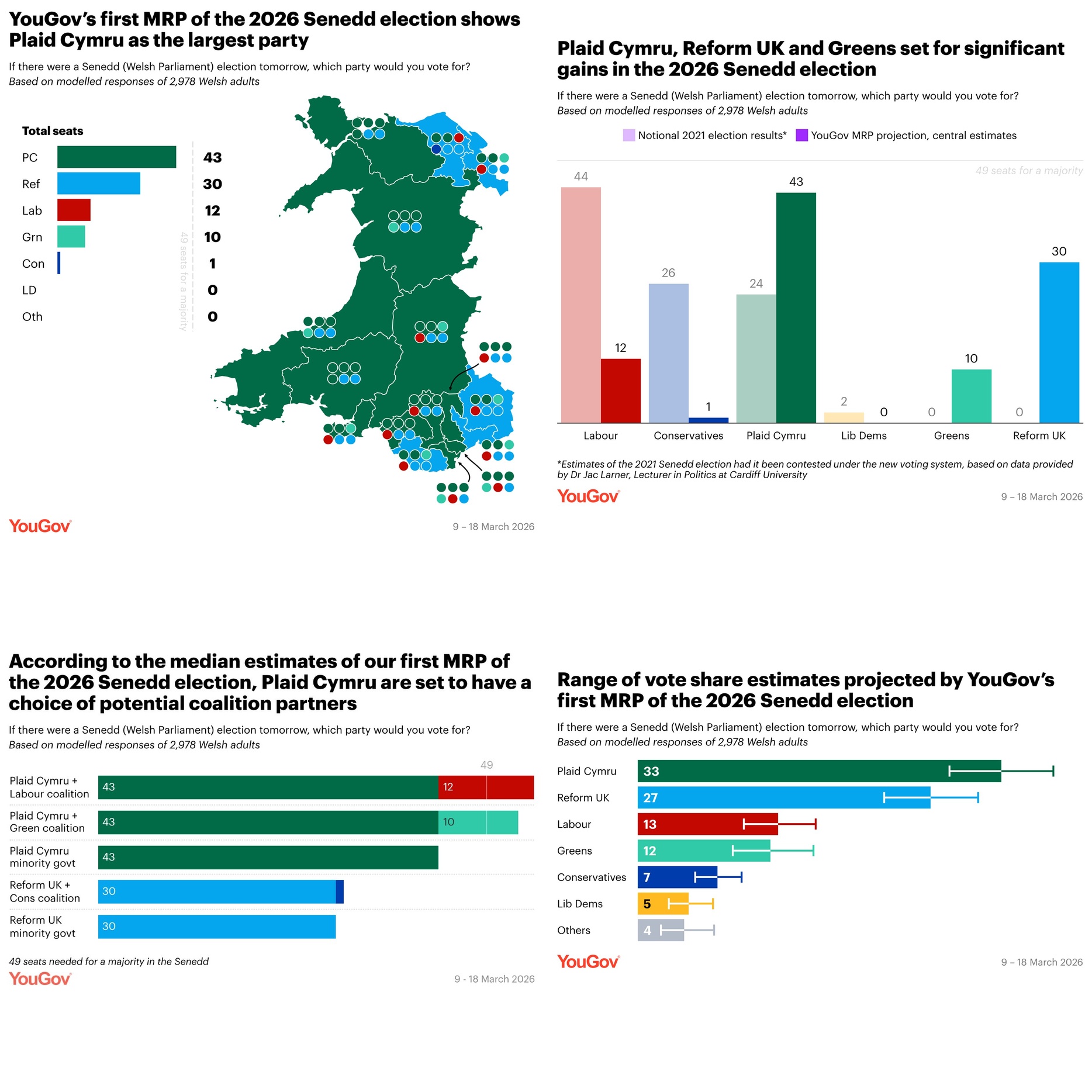 Featured image for “Poll projects Plaid Cymru Senedd dominance”