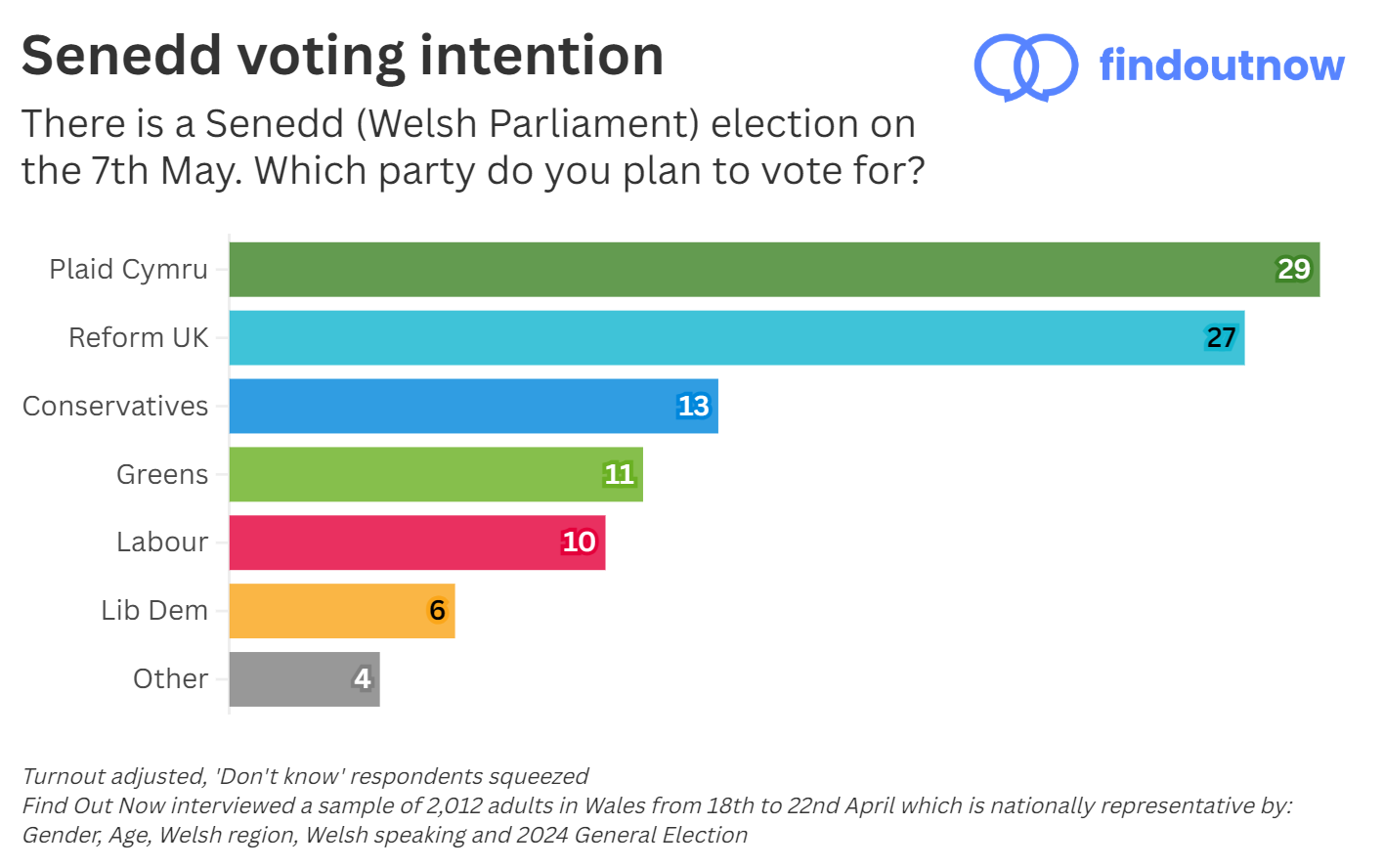 Featured image for “Labour falls to fifth as Plaid leads new Senedd poll”