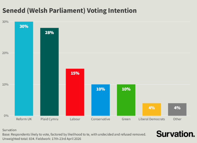 Featured image for “Reform UK leads Senedd poll for first time ahead of Plaid”