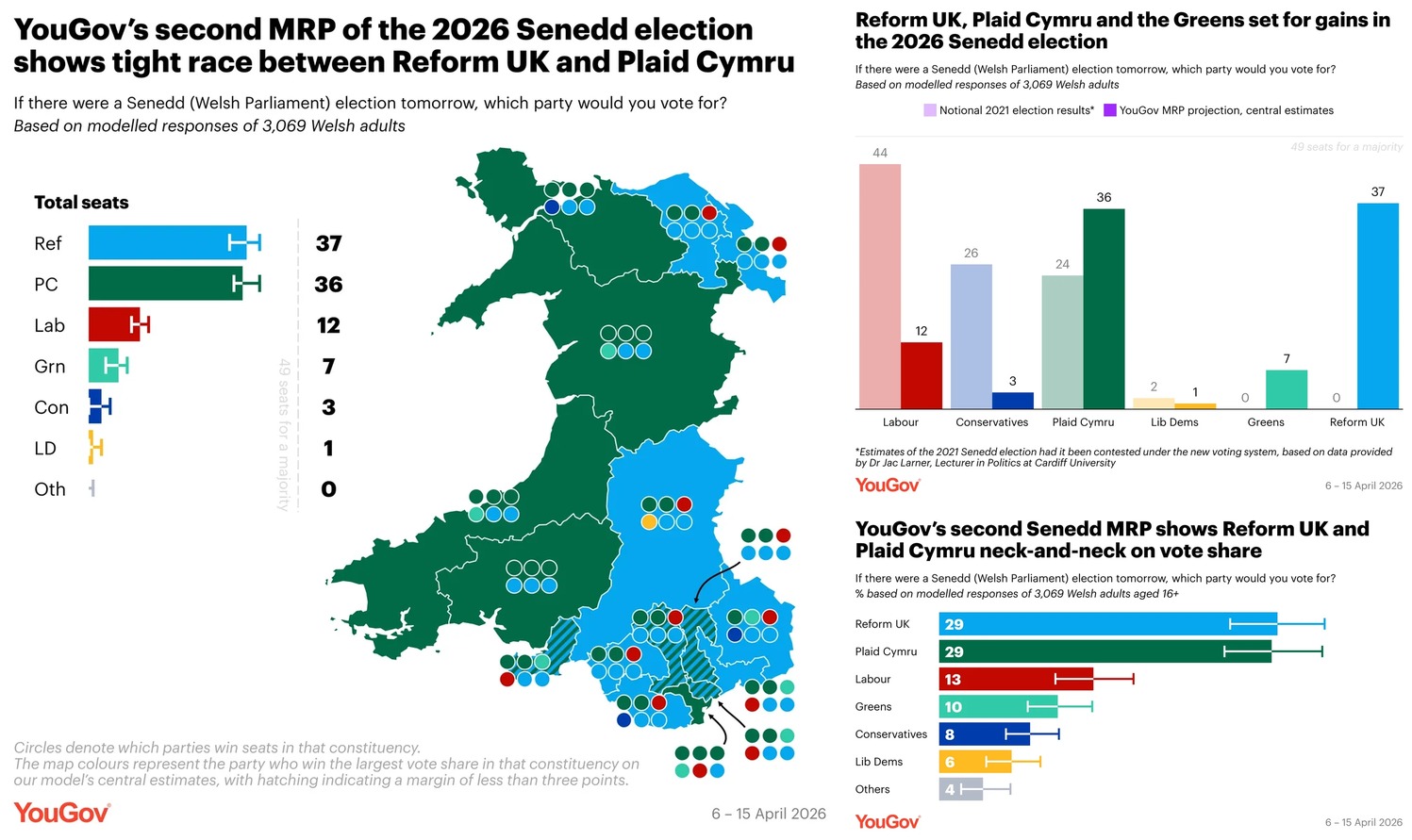 Featured image for “Reform and Plaid Cymru tied at 29% in latest Senedd poll”