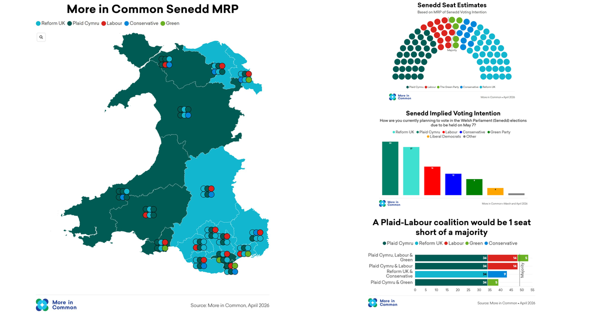 Featured image for “Plaid and Reform deadlocked as poll points to hung Senedd”