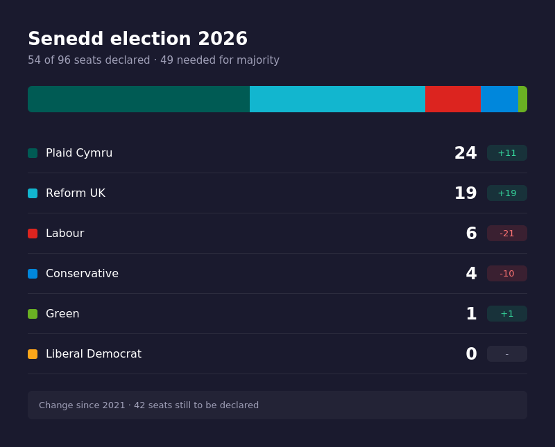 Featured image for “Plaid Cymru leads as half of Senedd seats declared”