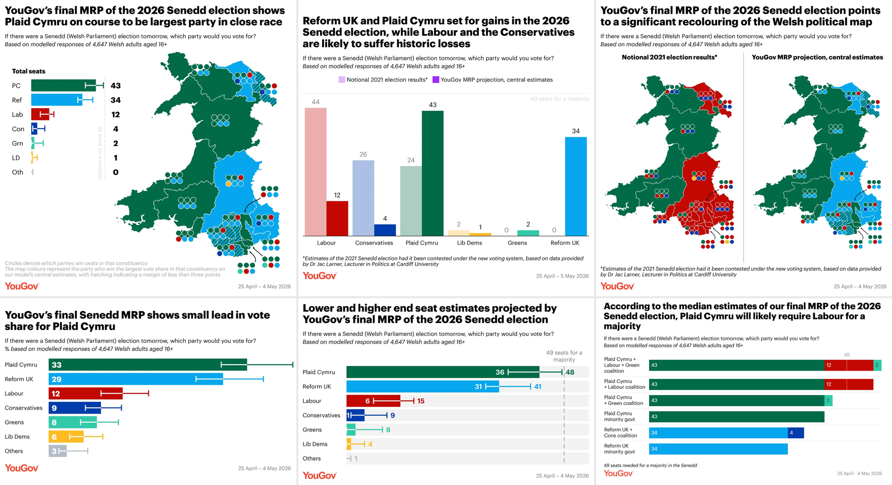 Featured image for “Final poll projects Plaid Cymru to lead Senedd”